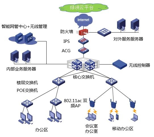 中小企業(yè)無線辦公網(wǎng)解決方案